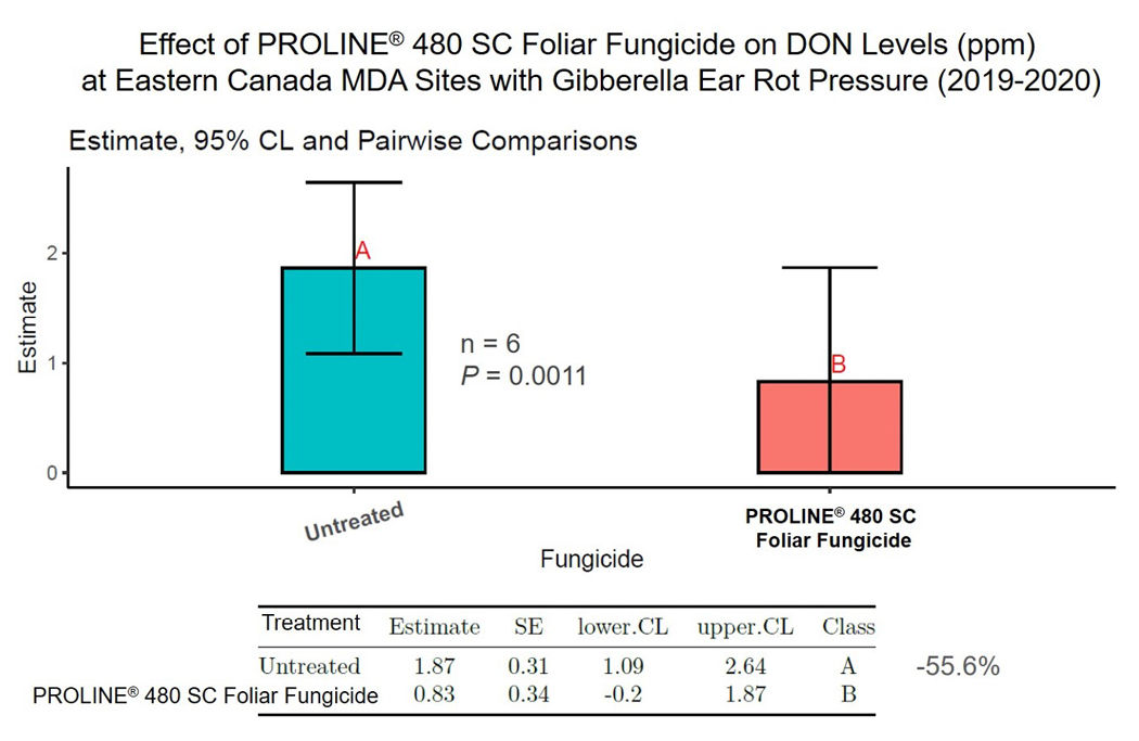 Effect of PROLINE® 480 SC Foliar Fungicide on average ppm of DON (2019-2020) in Eastern Canada MDA Trials where Gibberella ear rot infestation was present